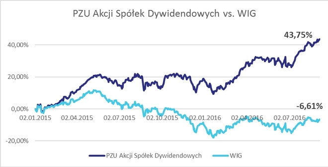 PZU Akcji Spółek Dywidendowych vs WIG - wykres