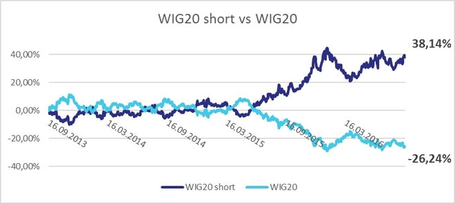 WIG20 vs WIG20 Short