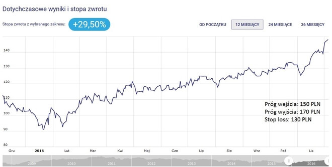 Inwestor Rosja - stopa zwrotu i wykres