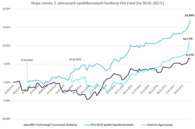 Stopa zwrotu 3 opublikowanych funduszy Hot Fund - wykres