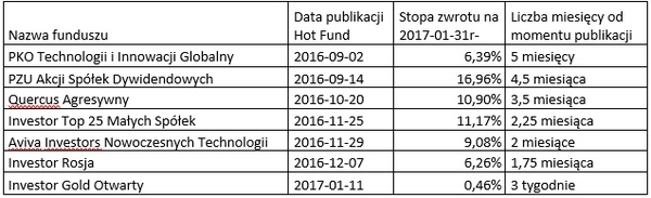 Okazje inwestycyjne hotFUND - lista funduszy - wyniki - tabela