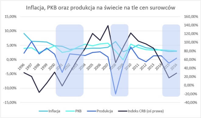 PKB, inflacja oraz produkcja na świecie na tle surowców - wykres