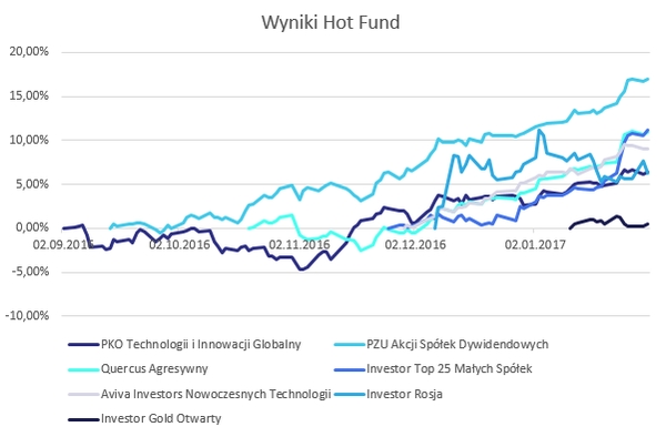 Wyniki okazji inwestycyjnych - hotFUND - wykres