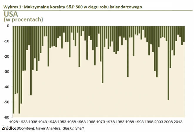 Wykres - maksymalne korekty S&P500 w ciągu roku kalendarzowego