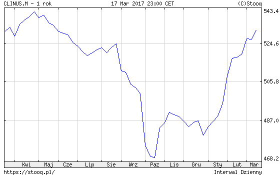 Zapasy ropy WTI wykres