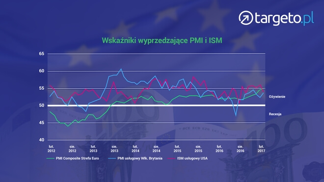 Wskaźniki PMI i ISM wykres