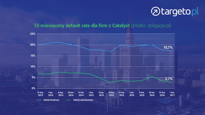 12-miesięczny default rate dla firm z Catalyst - wykres