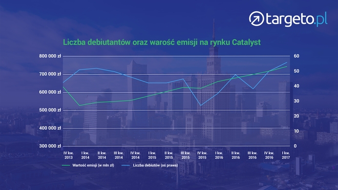 Liczba debiutantów oraz wartość emisji na rynku Catalyst