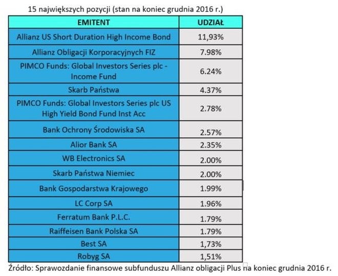 Allianz Obligacji Plus - udział 15 największych pozycji