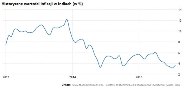 Inflacja w Indiach - wykres