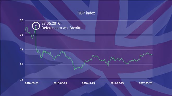 GBP indeks - indeks cen funta brytyjskiego - wykres