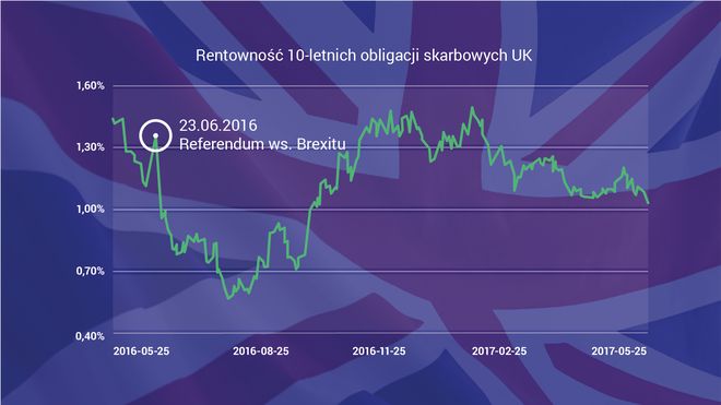 Rentowność 10-letnich obligacji skarbowych UK - wykres