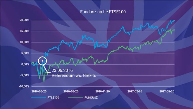 Porównanie Skarbiec JPMorgan Europe Strategic Dividend Fund Polska i indeksu FTSE100 wykres