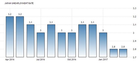 Stopa bezrobocia w Japonii - wykres