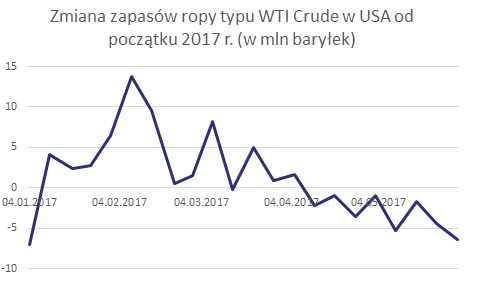 Zmiana zapasów ropy typu WTI Crude w USA od początku 2017r. (w mln baryłek) - wykres