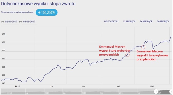 Caspar akcji europejskich - wykres - wzrosty po wygranej Macrona