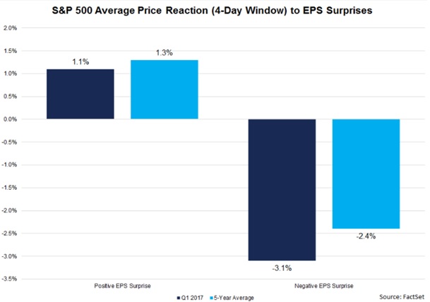 S&P500 wpływ wyników finansowych na wyceny- wykres