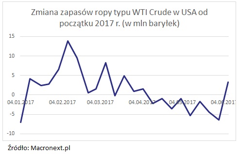 Zmiana zapasów ropy typu WTI Crude w USA od początku 2017 - wykres