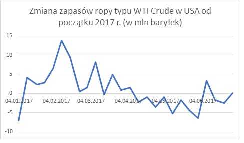 Zmiana zapasów ropy typu WTI Crude w USA od początku 2017r. - wykres