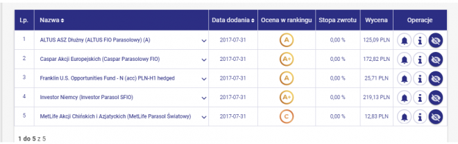 Lista obserwowanych funduszy Targeto: