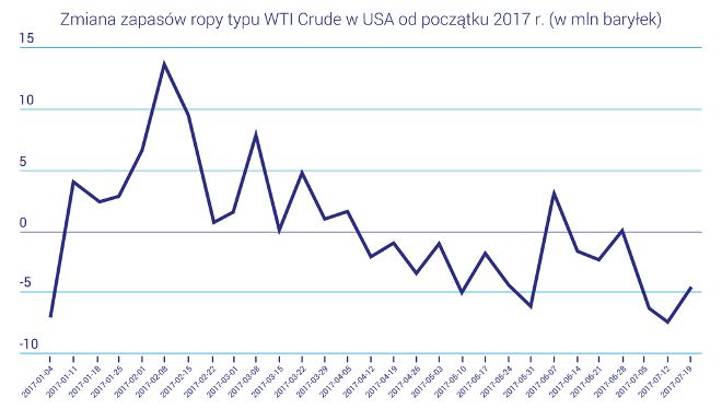 Zapasy ropy WTI - wykres