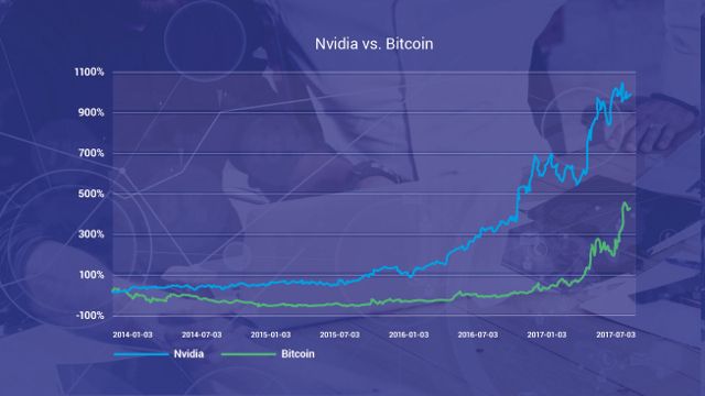 Nvidia, Bitcoin wykres