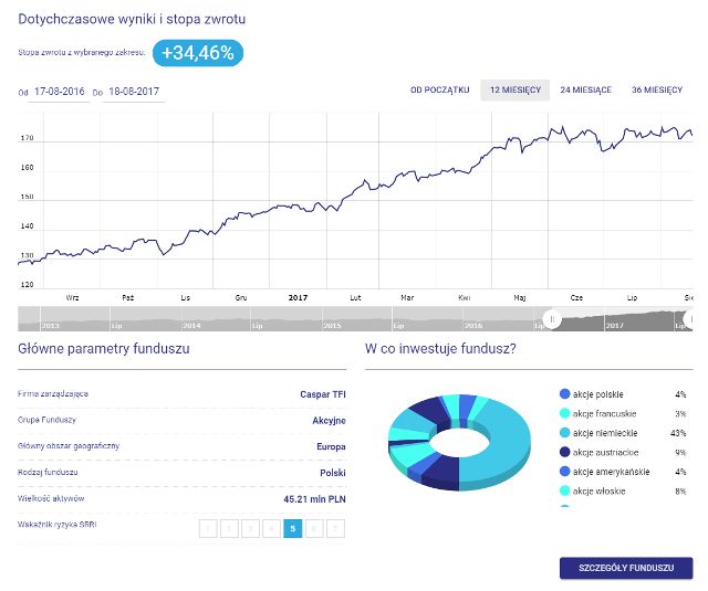 Caspar Akcji Europejskich - wykres, stopa zwrotu, w co inwestuje fundusz, parametry funduszu