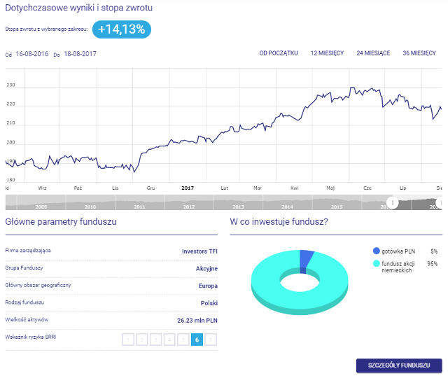 Investor Niemcy - wykres, stopa zwrotu, w co inwestuje fundusz, parametry funduszu