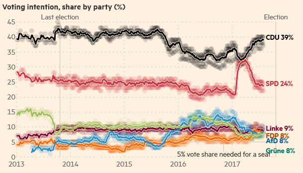 Wykres poparcia - wybory w Niemczech