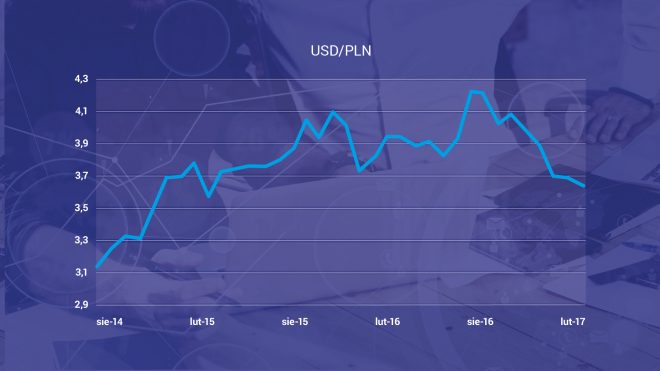 Kurs USD do PLN - wykres