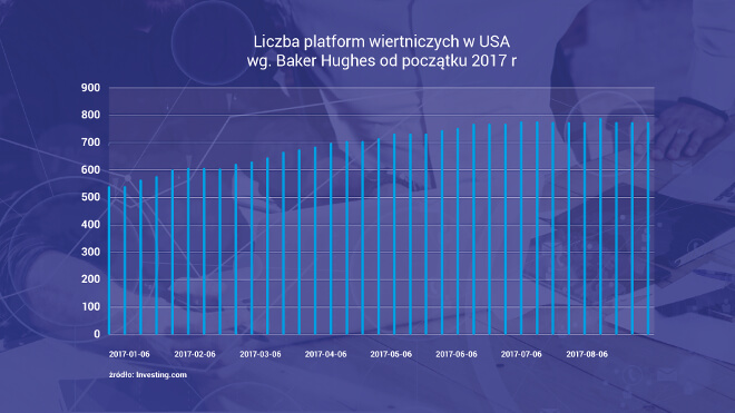 Liczba platform wiertniczych w USA w 2017r.