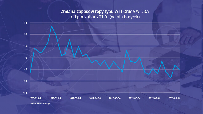 Wykres - zmiana zapasów ropy typu WTI Crude od początku 2017r.