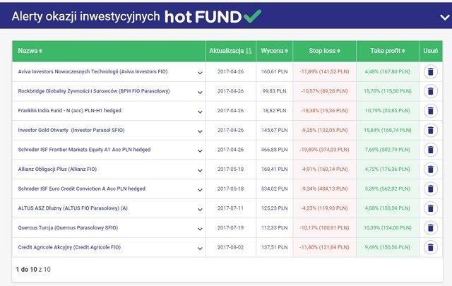 Alerty okazji inwestycyjnych hotFUND - lista okazji inwestycyjnych 2017