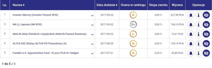 lista obserwowanych funduszy targeto.pl