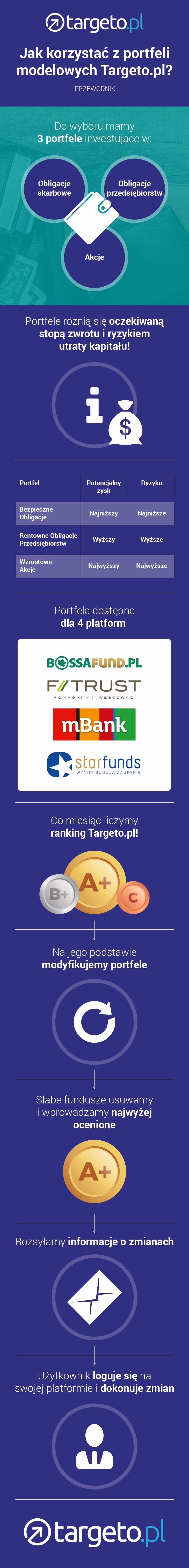 Jak korzystać z portfeli modelowych Targeto.pl ?