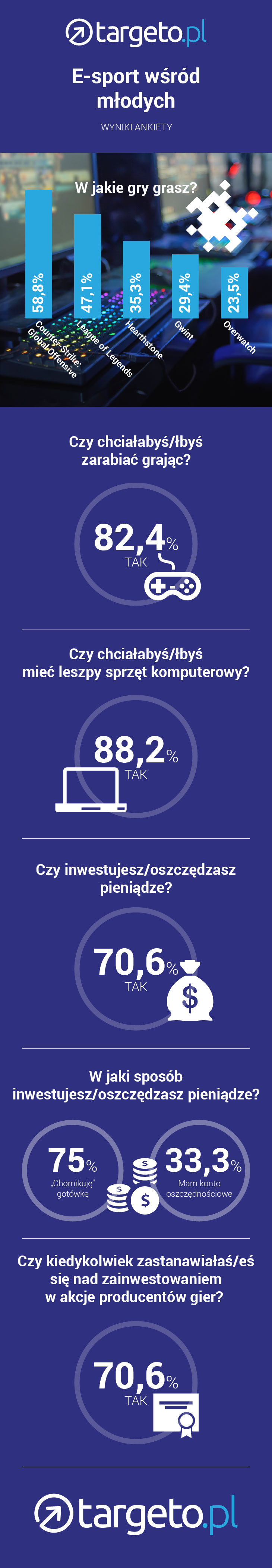 targeto-infografika-ankieta-gracze