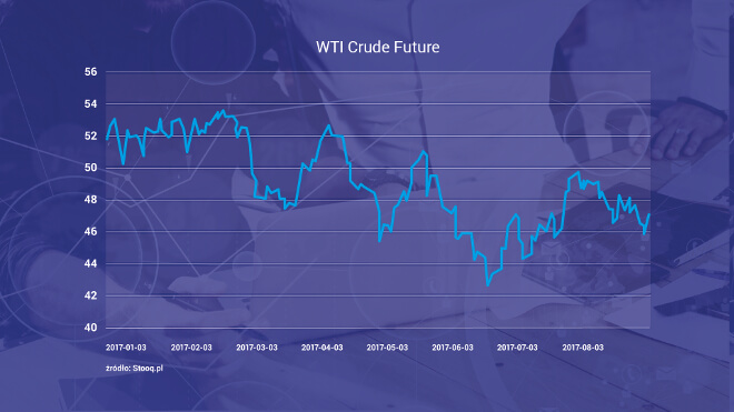 wykres WTI Crude Future