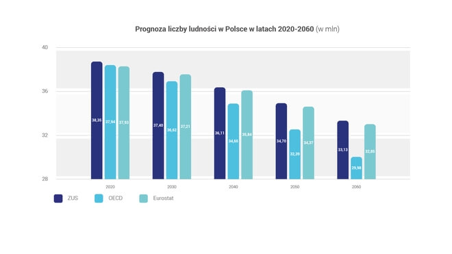 Prognoza liczby ludności w Polsce w latach 2020-2060