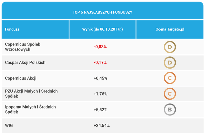 TOP 5 najsłabszych funduszy akcji polskich