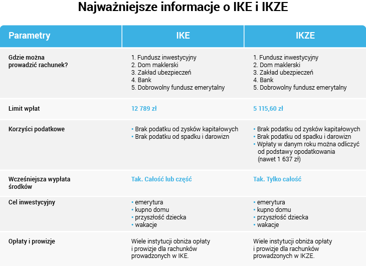 Najważniejsze informacje o IKE i IKZE