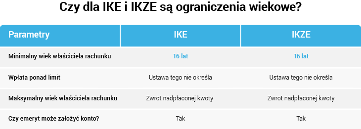 Ograniczenia wiekowe – IKE i IKZE od 16 r.ż
