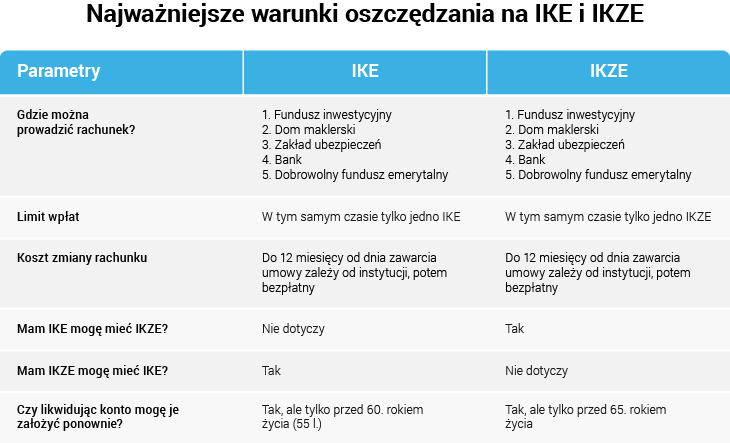 Warunki korzystania z IKE lub IKZE