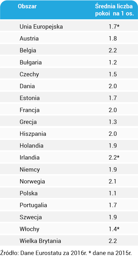 Średnia liczba pokoi na 1 osobę w krajach Unii Europejskiej