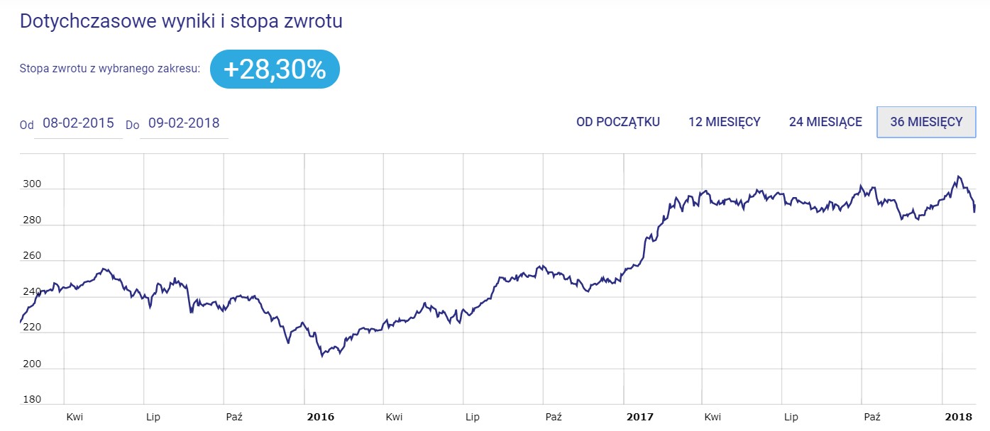 Investor Top 25 Małych Spółek (Investor Parasol FIO)