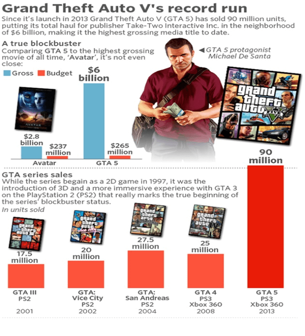 GTA - sprzedaż - wykres