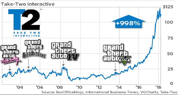 Take Two Interactive Software - Rockstar Games - GTA V - wykres kursu akcji