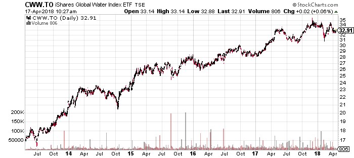 iShares Global Water Index ETF