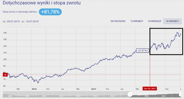 Wykres 1. Investor Nowych Technologii (Investor Parasolowy SFIO) za 36M