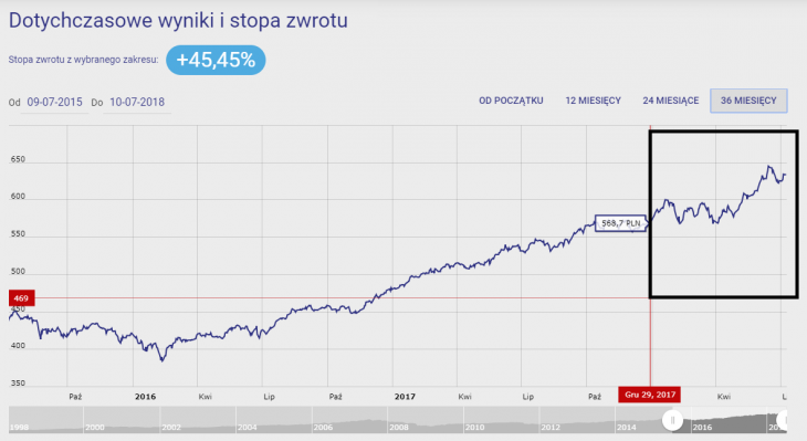 Wykres 3. Investor Zrównoważony (Investor Parasol FIO)za 36M